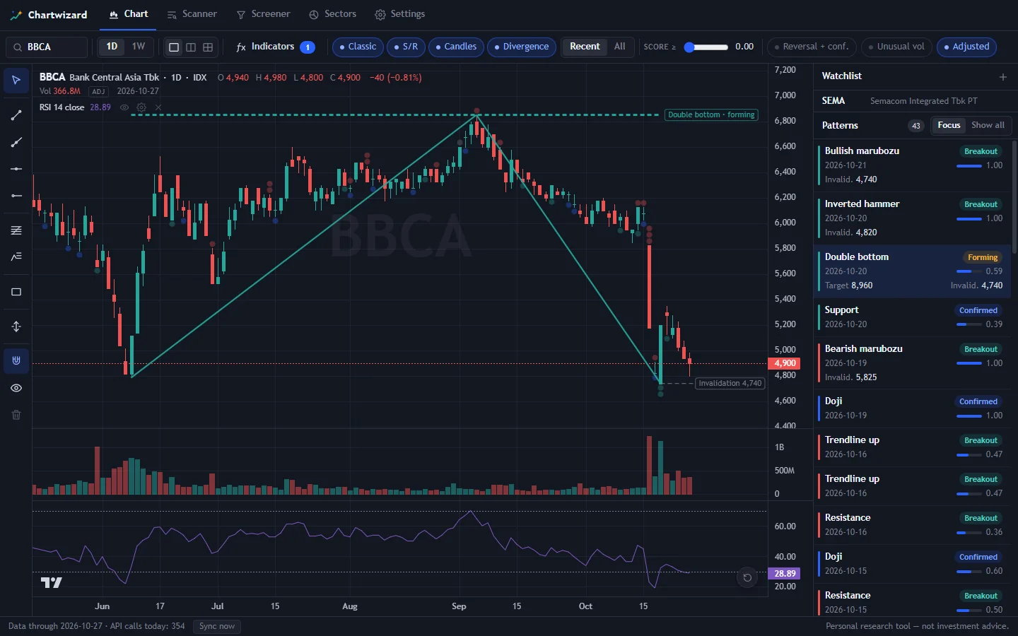 Chart harian BBCA di Chartwizard dengan pola double bottom yang ditemukan otomatis, target dan level invalidasinya, volume, RSI dan daftar pola.