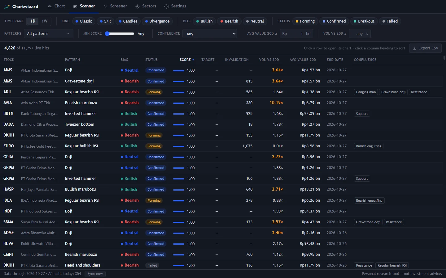 Scanner Chartwizard: setup yang sedang aktif di saham BEI, dengan bias, status, skor, rasio volume dan nilai transaksi.