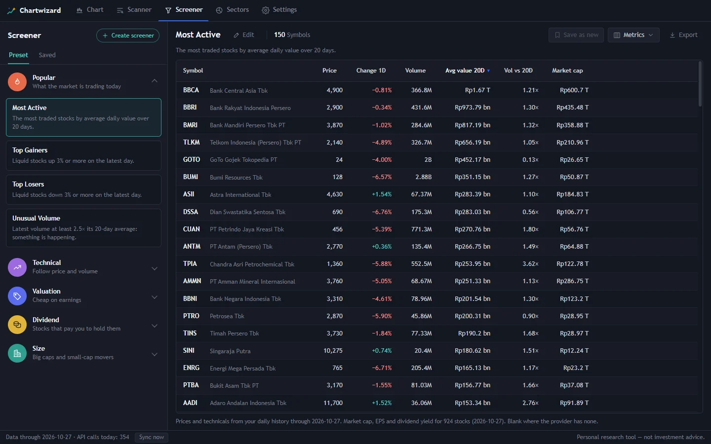 Screener Chartwizard dengan preset Most Active: harga, perubahan harian, volume, nilai transaksi dan kapitalisasi pasar.